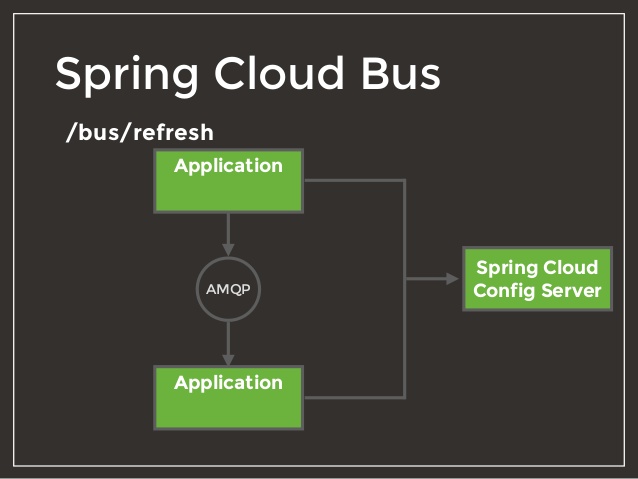 Spring Cloud Bus 消息总线