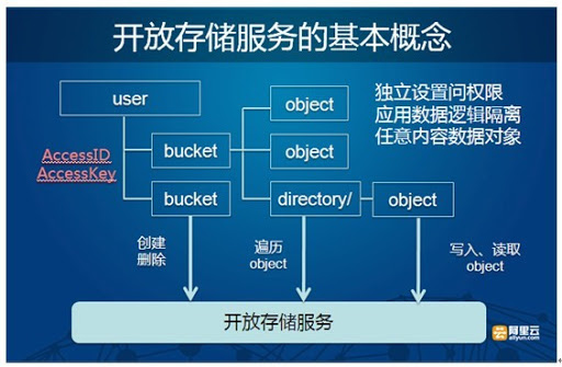 OSS云存储的权限控制
